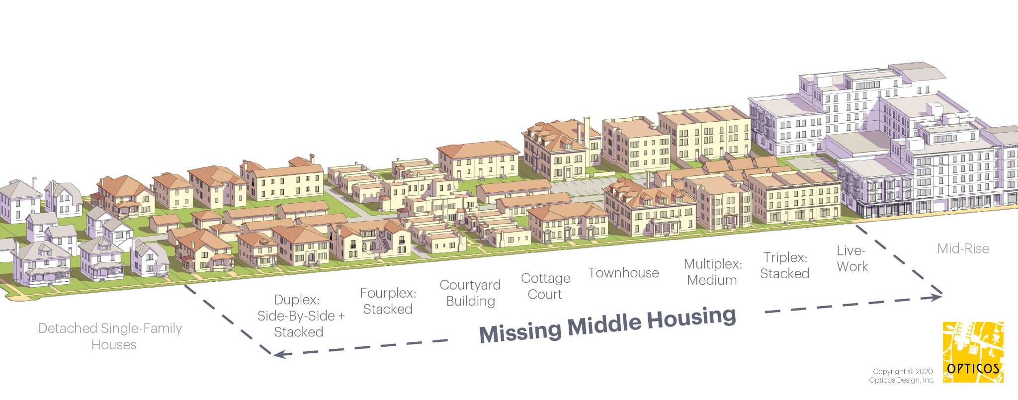 An image showing middle housing typologies. These include Duplex, Fourplex, Courtyard Buildings, Townhouses, Multiplexes, and Live-Work